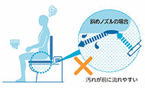 斜めノズルの場合のイメージ